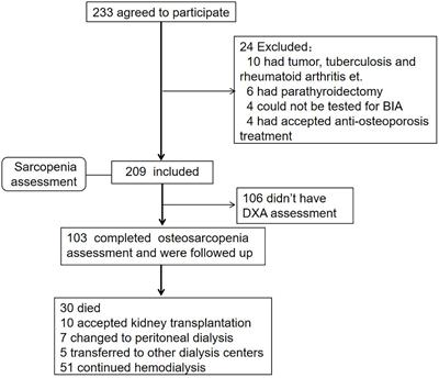 Sarcopenia and osteosarcopenia among patients undergoing hemodialysis